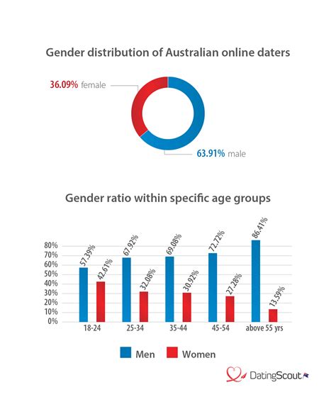Australia online dating statistics